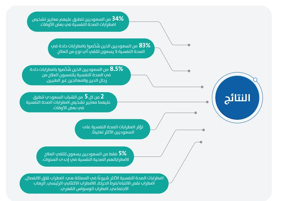 أسباب القلق في السعودية: ماذا تقول الأرقام؟ 