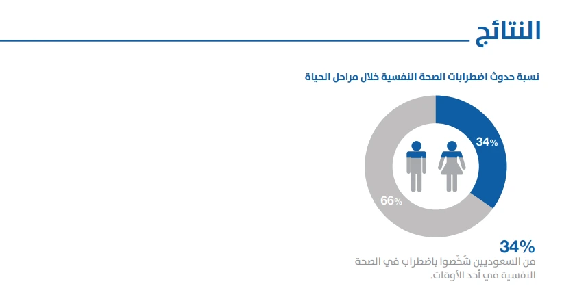 الفرق بين أسباب القلق الأبرز في السعودية 