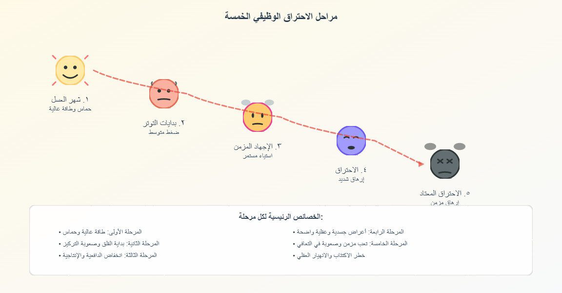 مراحل الاحتراق الوظيفي في صورة